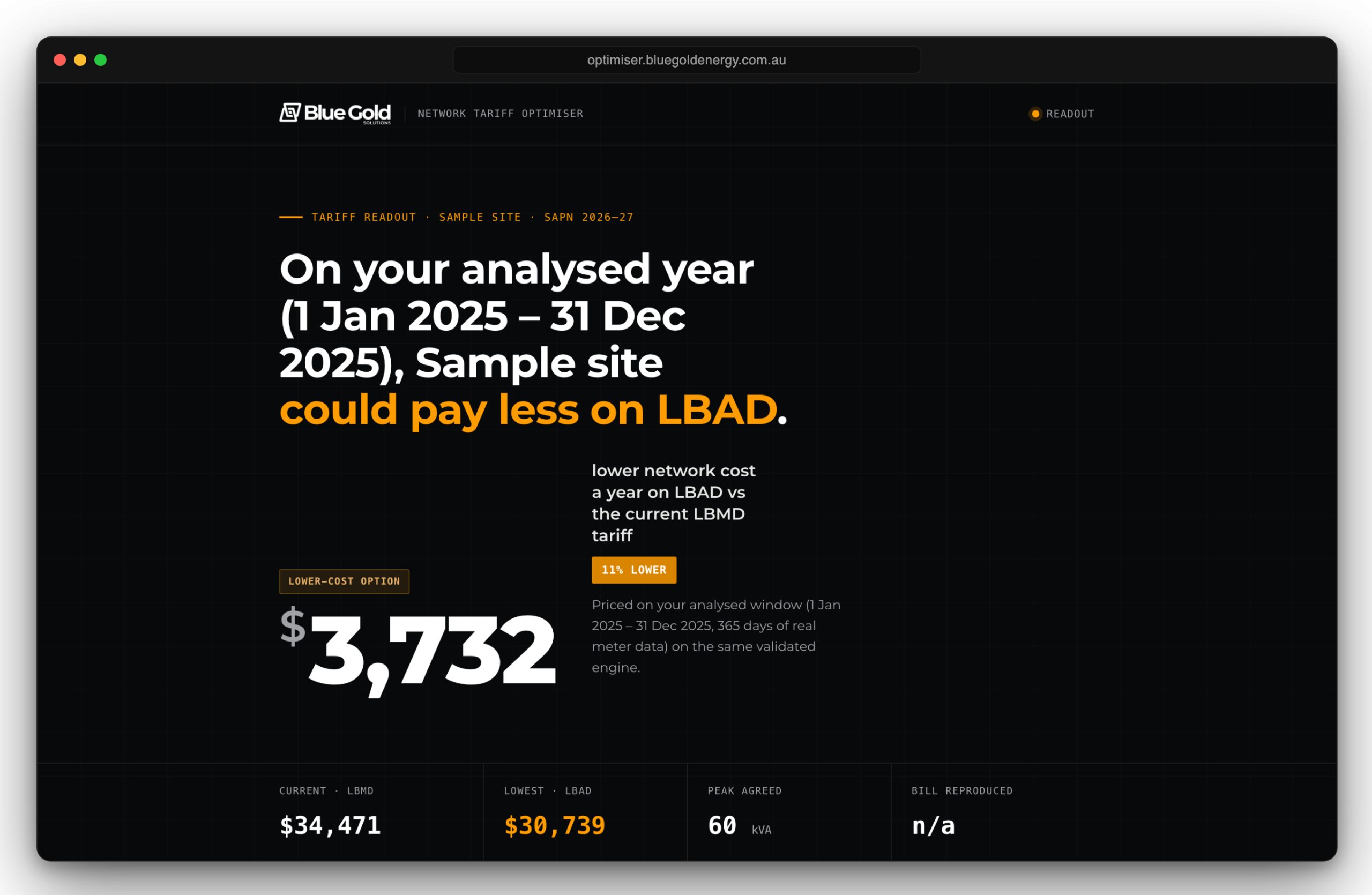 Blue Gold Solutions network tariff optimiser readout showing a $3,732/yr saving on a sample site